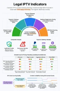 Legal IPTV indicators Australia framework diagram showing licensing compliance signals used to assess IPTV provider legal risk before subscribing