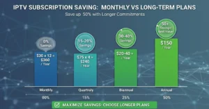 Monthly vs yearly IPTV Australia pricing comparison chart