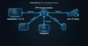 Diagram showing a multi-connection IPTV provider setup. A central IPTV subscription hub connects to five devices: a Samsung/LG TV, a tablet, a TiviMate computer, a smartphone, and a Fire TV Stick. Each line is labelled '1 Stream' on a dark background with neon blue icons.