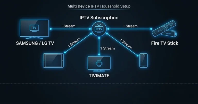 Diagram showing a multi-connection IPTV provider setup. A central IPTV subscription hub connects to five devices: a Samsung/LG TV, a tablet, a TiviMate computer, a smartphone, and a Fire TV Stick. Each line is labelled '1 Stream' on a dark background with neon blue icons.