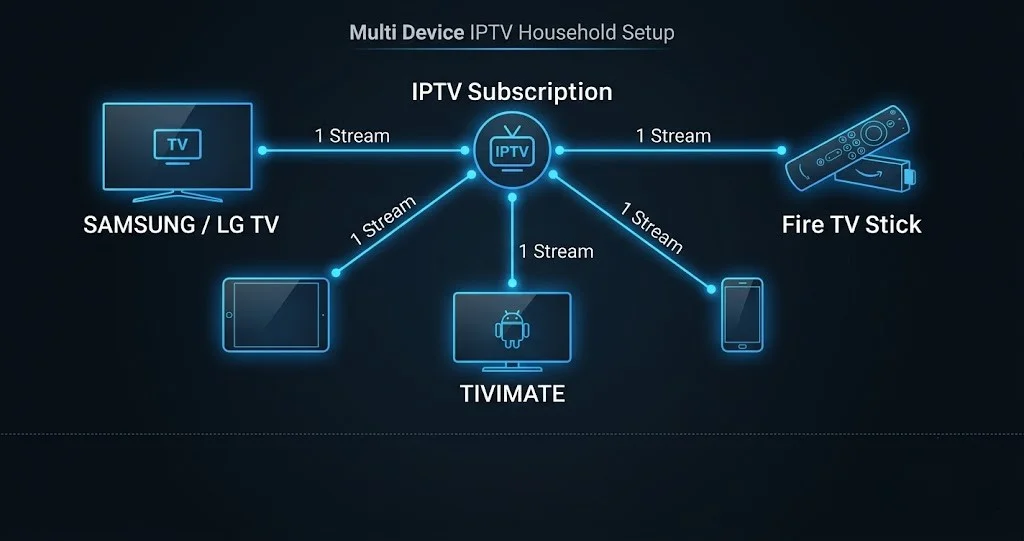 Diagram showing a multi-connection IPTV provider setup. A central IPTV subscription hub connects to five devices: a Samsung/LG TV, a tablet, a TiviMate computer, a smartphone, and a Fire TV Stick. Each line is labelled '1 Stream' on a dark background with neon blue icons.