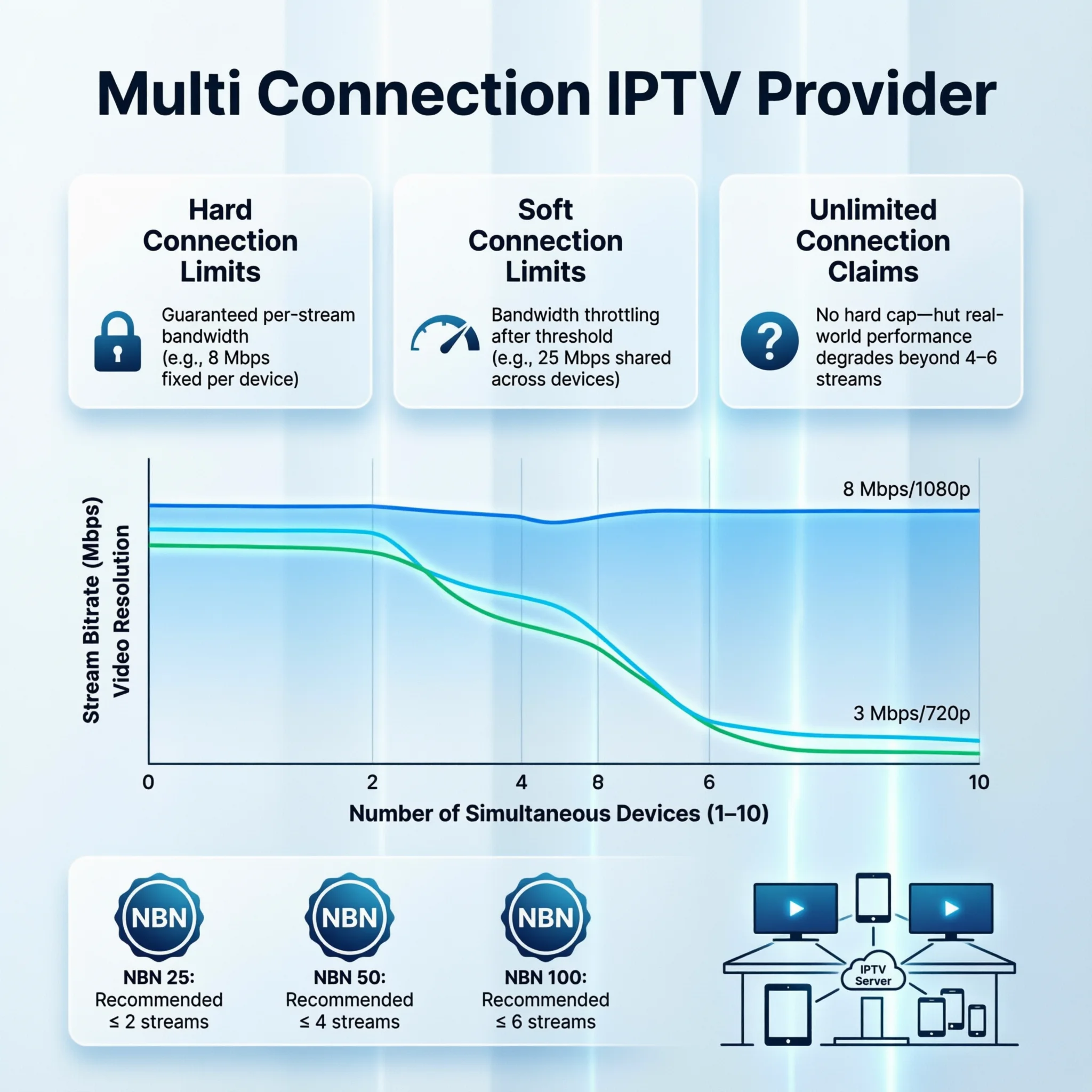 Multi connection IPTV provider Australia simultaneous stream testing chart showing bandwidth allocation and stream quality across multiple devices
