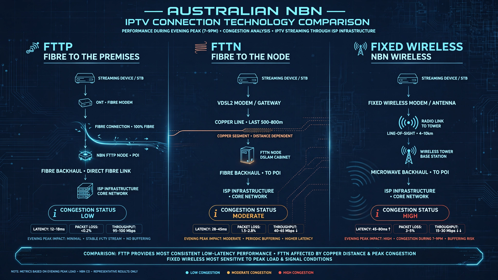 NBN connection types affecting IPTV performance in Australia