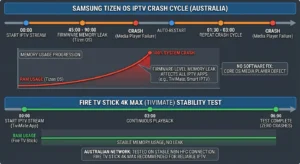 Best IPTV for Smart TV Australia 2026, showing Samsung Tizen with Smart IPTV app LG webOS with IPTV Smarters and Fire TV Stick 4K Max HDMI alternative for Australian households