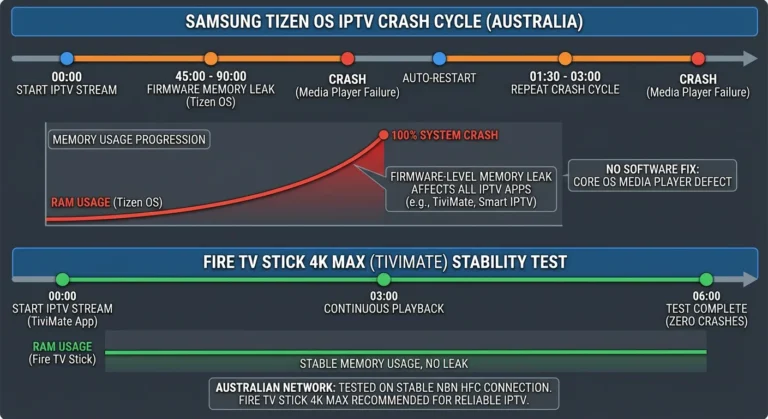 Best IPTV for Smart TV Australia 2026, showing Samsung Tizen with Smart IPTV app LG webOS with IPTV Smarters and Fire TV Stick 4K Max HDMI alternative for Australian households
