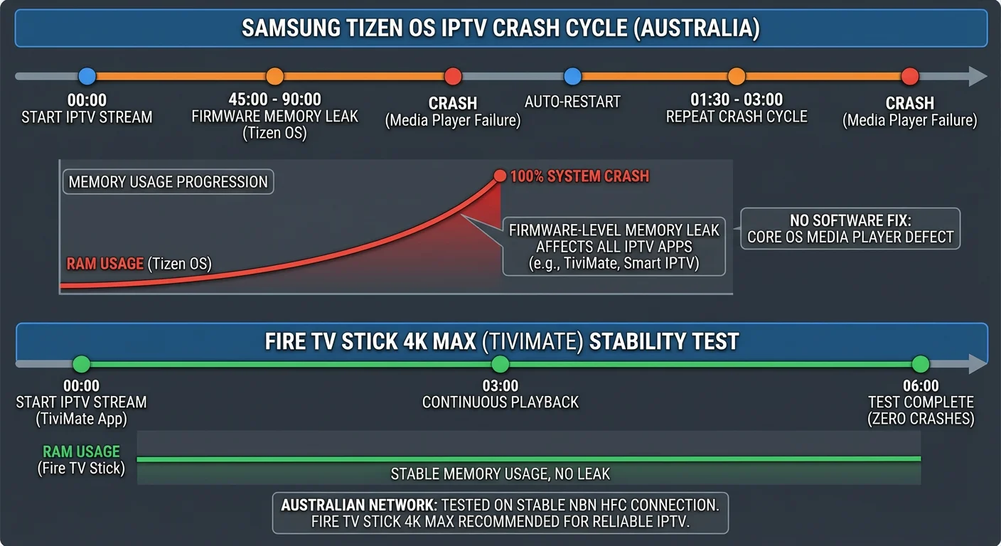 Best IPTV for Smart TV Australia 2026, showing Samsung Tizen with Smart IPTV app LG webOS with IPTV Smarters and Fire TV Stick 4K Max HDMI alternative for Australian households