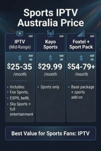Sports IPTV price in Australia showing cost comparison for live sports coverage across IPTV, Kayo Sports and Foxtel Sport subscription options