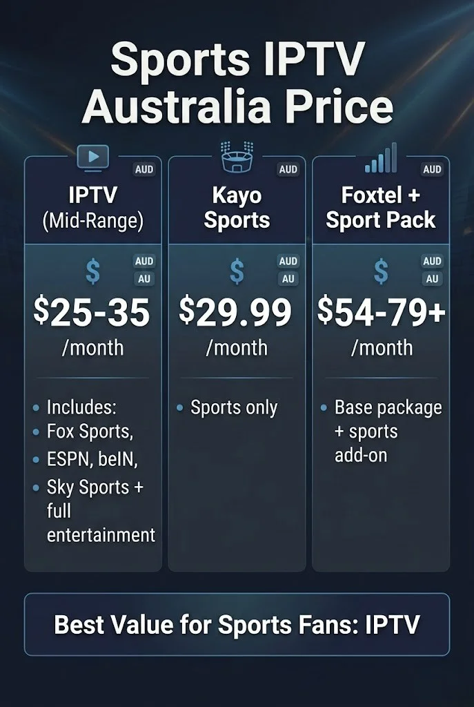 Sports IPTV price in Australia showing cost comparison for live sports coverage across IPTV, Kayo Sports and Foxtel Sport subscription options