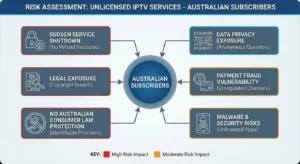 Unlicensed IPTV risks Australia 2026, showing six key risk categories including service shutdown data privacy exposure payment fraud malware security vulnerabilities and zero consumer protection for Australian subscribers