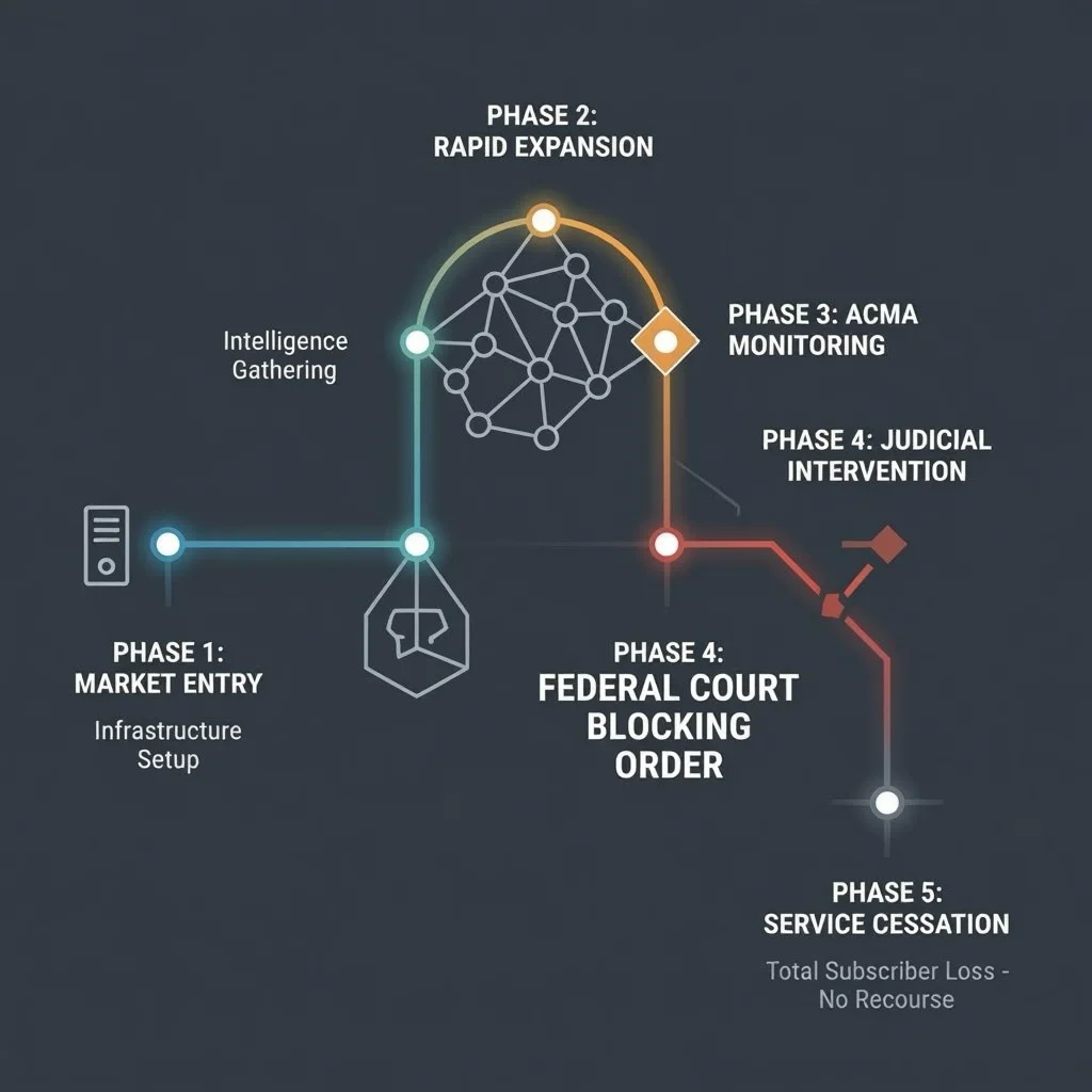 Unlicensed IPTV service lifecycle Australia 2026, showing typical progression from service launch through enforcement targeting Federal Court blocking orders and service shutdown leaving Australian subscribers without refund recourse