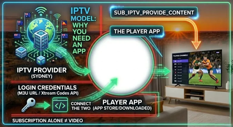 Do I need an app for IPTV? Diagram showing provider, app and credentials in Australia