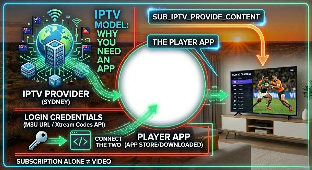 Do I need an app for IPTV? Diagram showing provider, app and credentials in Australia