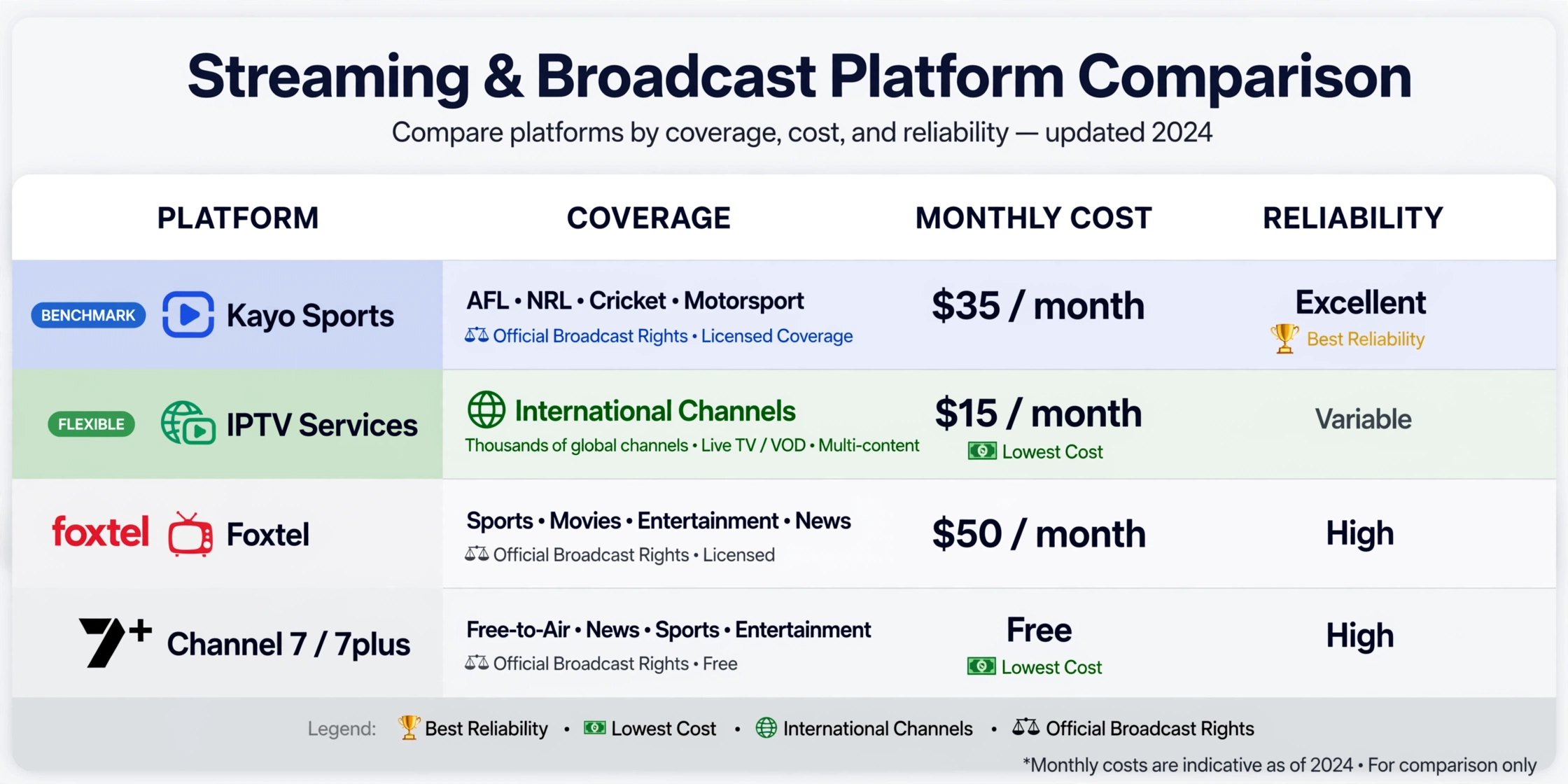 AFL streaming comparison Australia Kayo IPTV Foxtel Channel 7