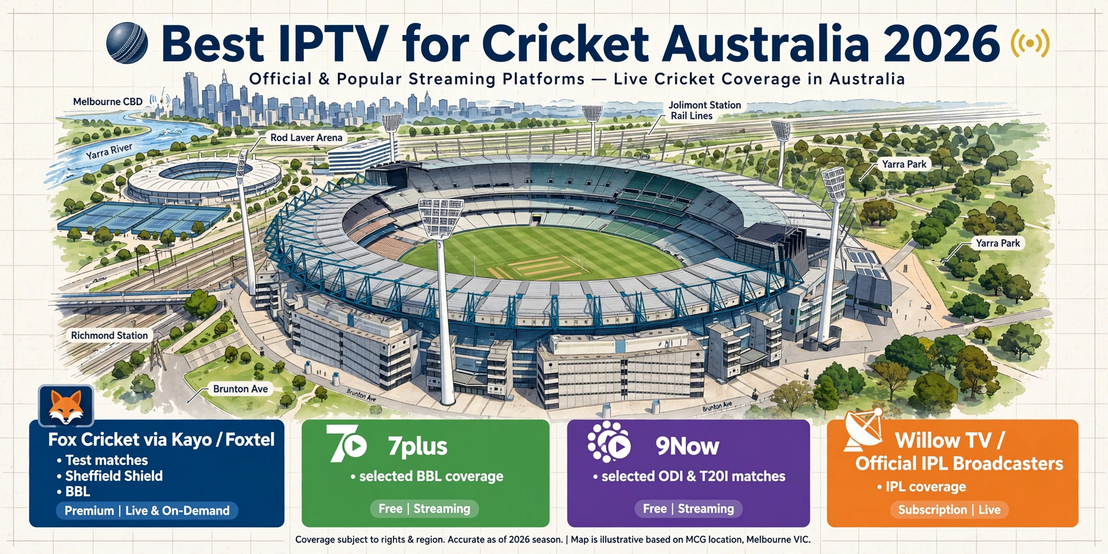 Best IPTV for Cricket Australia 2026 streaming map showing Fox Cricket Kayo 7plus 9Now and IPL options
