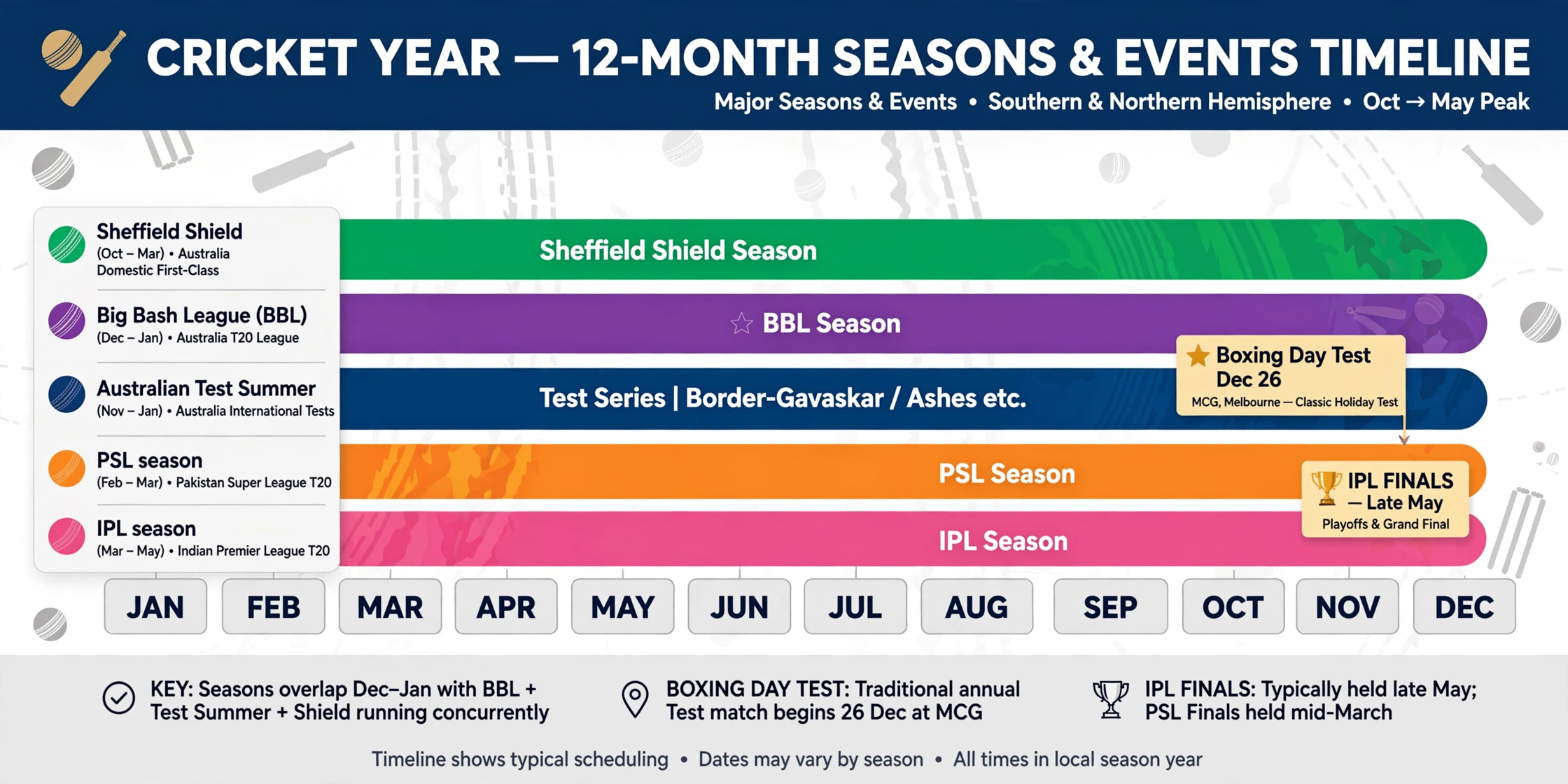 Australian cricket season calendar 2026 showing BBL Test cricket IPL and PSL schedule
