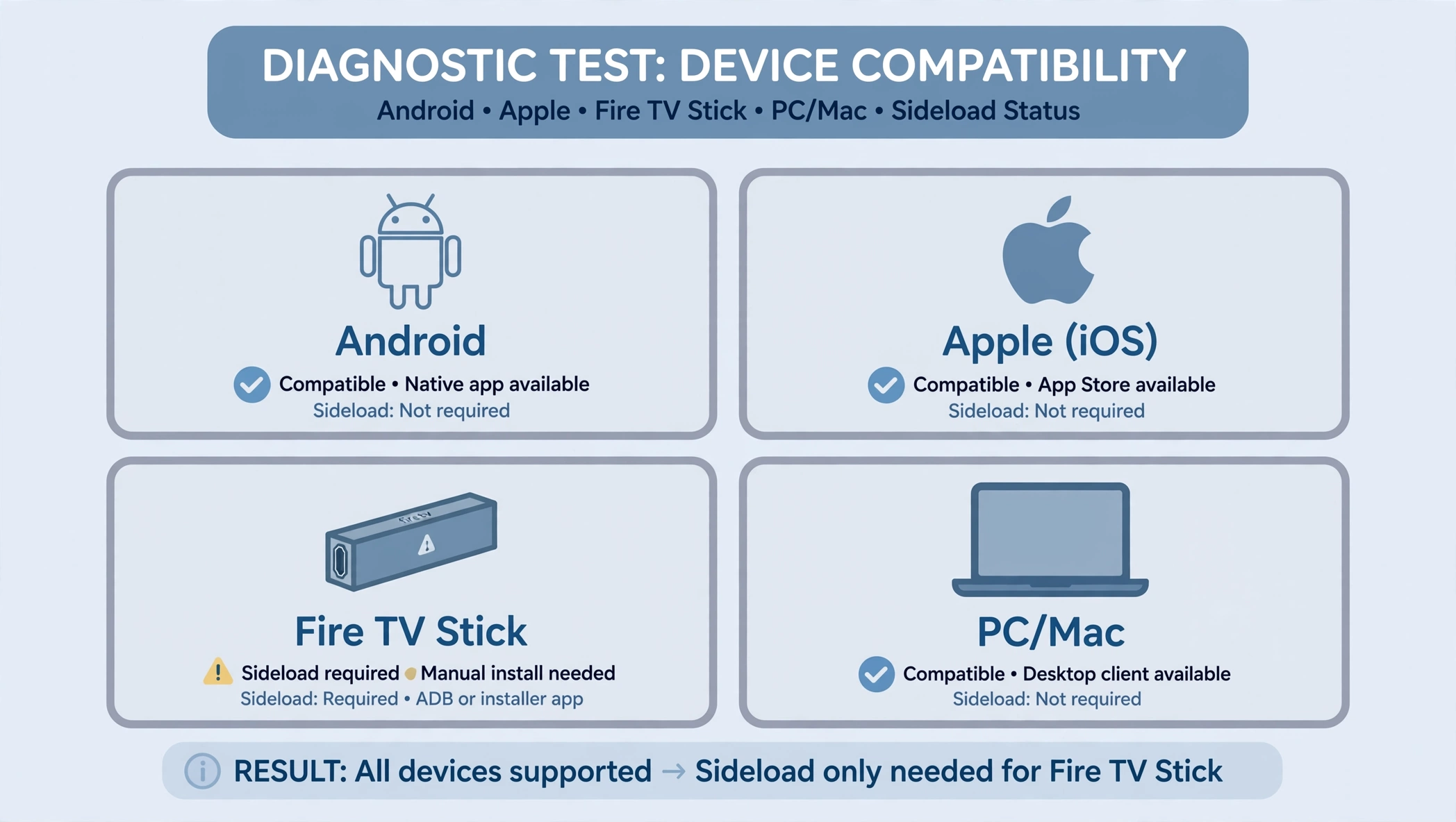  GSE Smart IPTV compatibility across Android, iOS, Fire TV Stick and PC