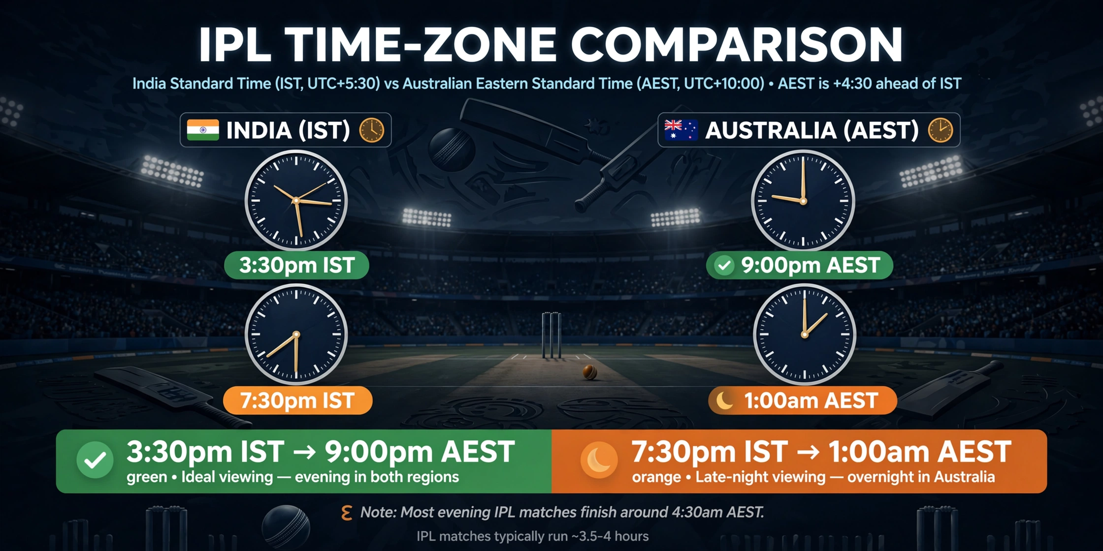 IPL 2026 Australia match times comparing IST and AEST with late night viewing guide