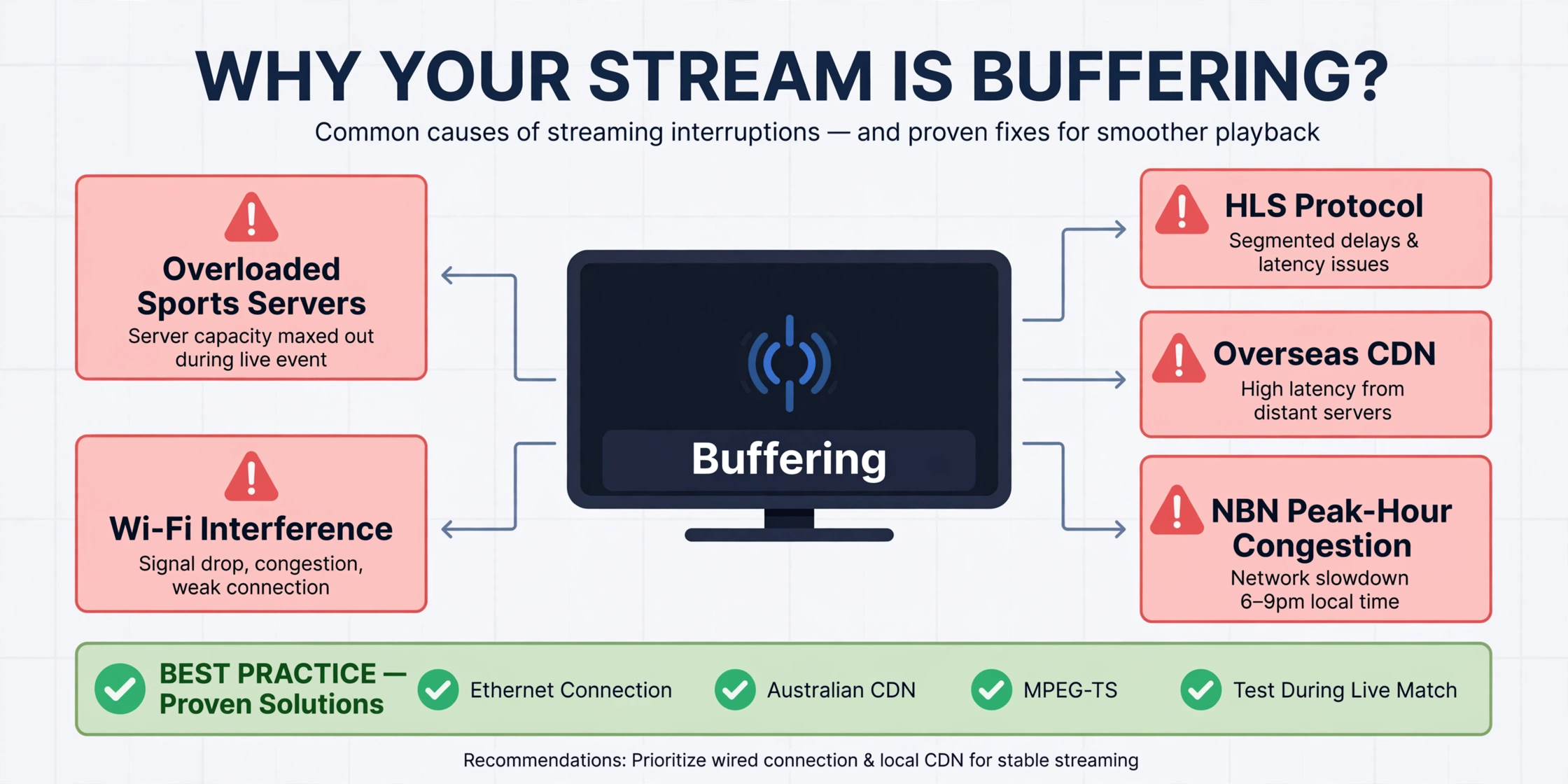 Why IPTV buffers during AFL matches in Australia
